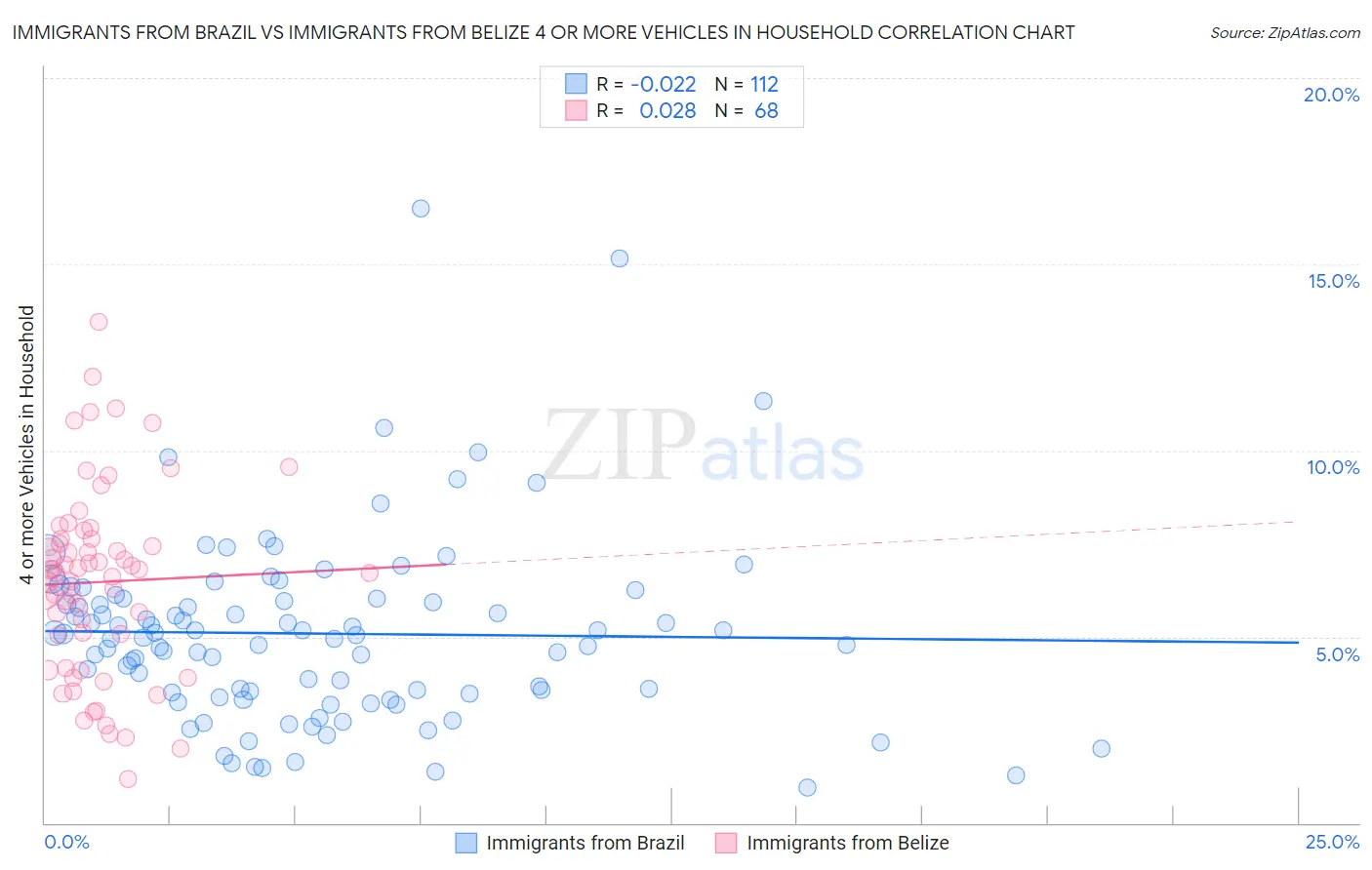Immigrants from Brazil vs Immigrants from Belize 4 or more Vehicles in Household