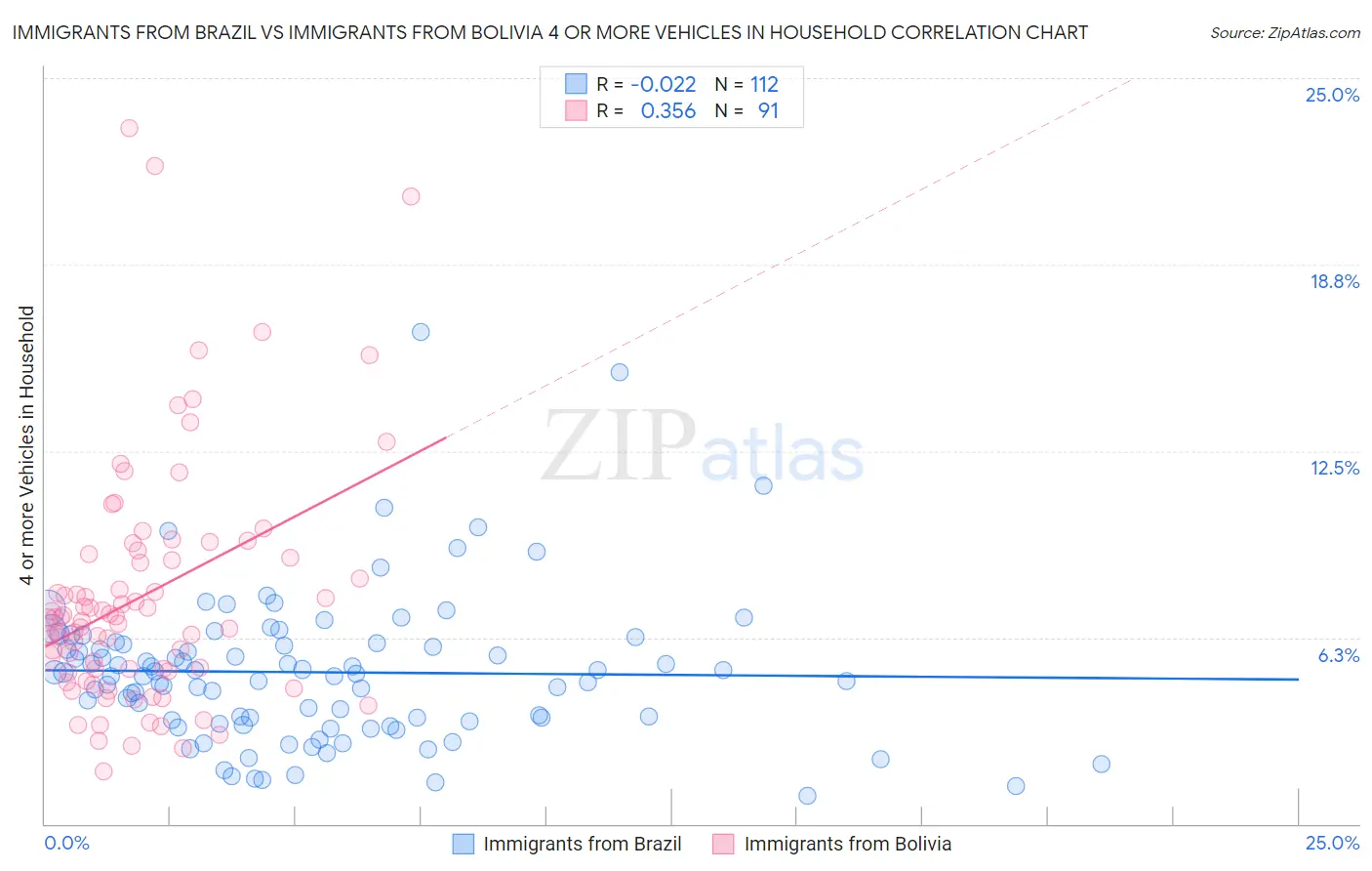 Immigrants from Brazil vs Immigrants from Bolivia 4 or more Vehicles in Household