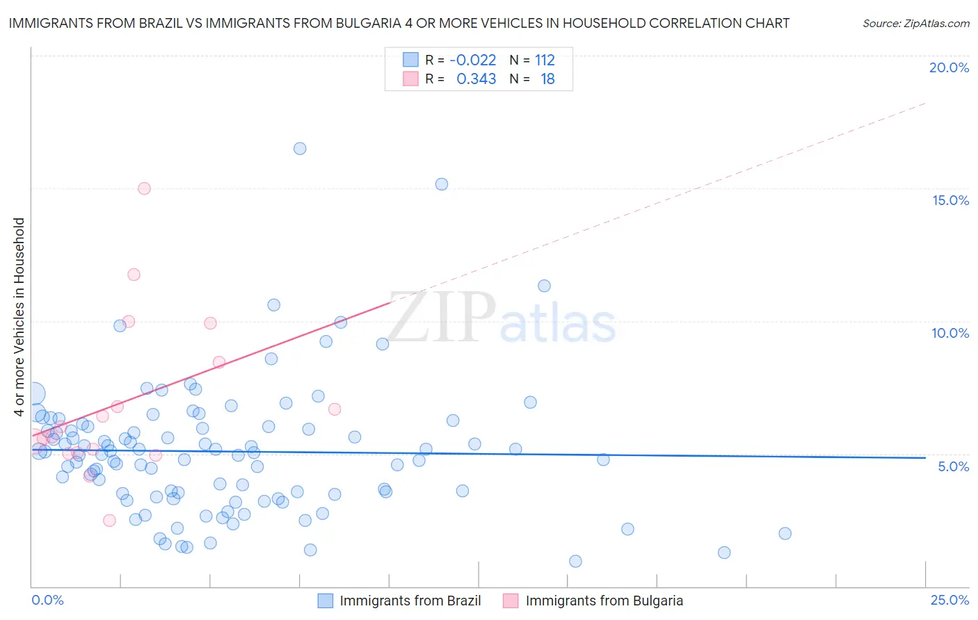 Immigrants from Brazil vs Immigrants from Bulgaria 4 or more Vehicles in Household