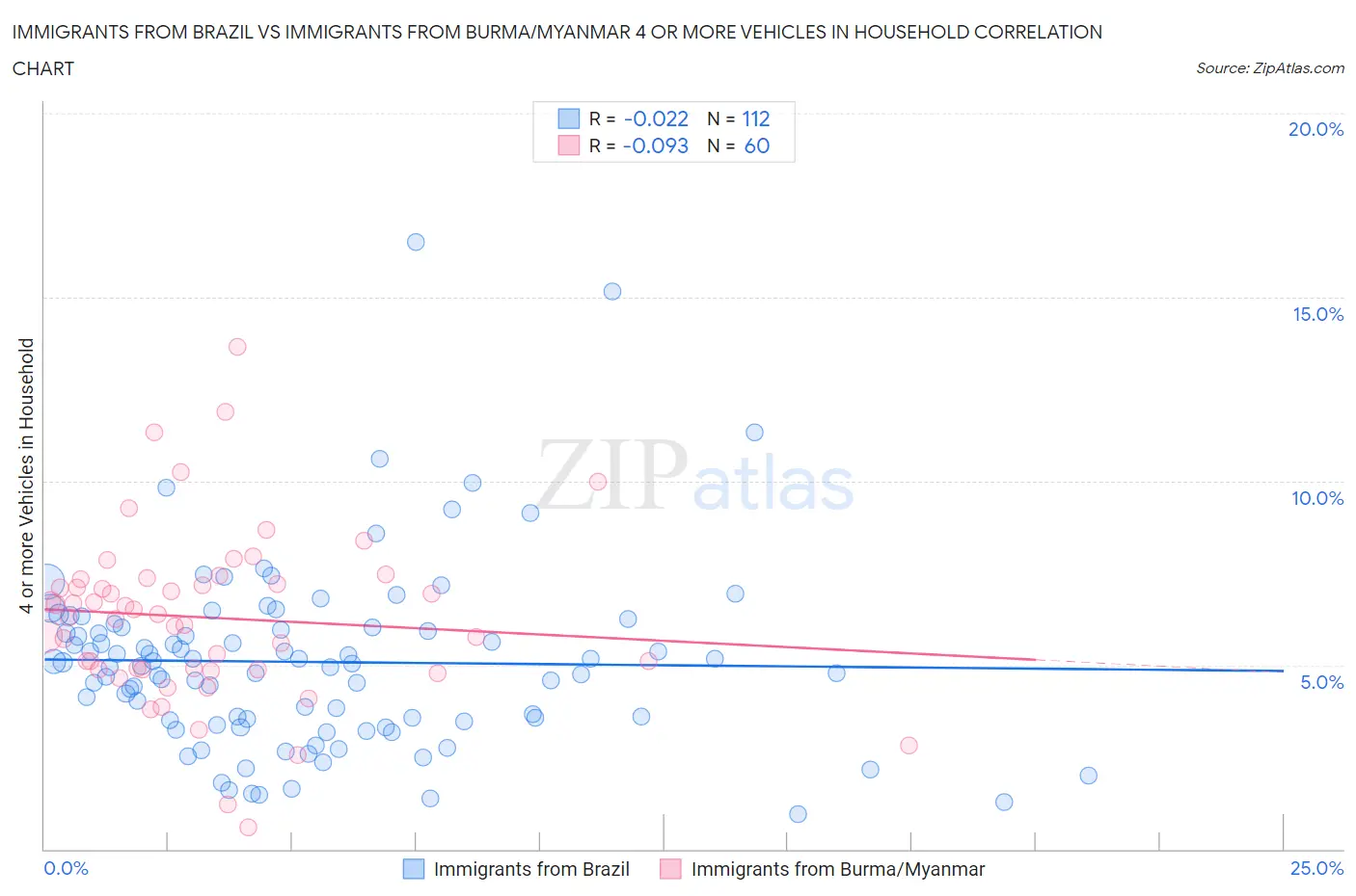 Immigrants from Brazil vs Immigrants from Burma/Myanmar 4 or more Vehicles in Household