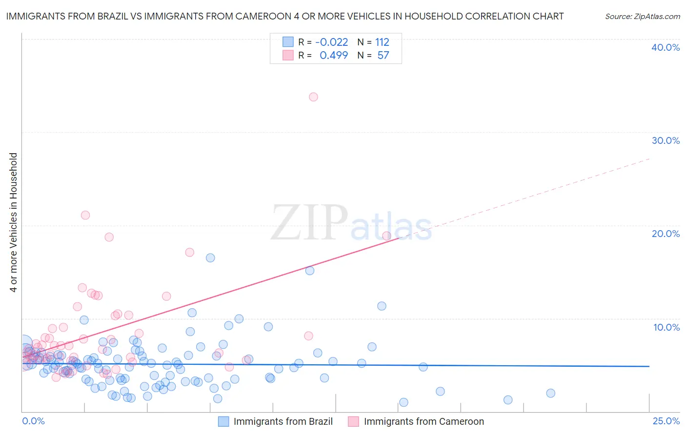 Immigrants from Brazil vs Immigrants from Cameroon 4 or more Vehicles in Household