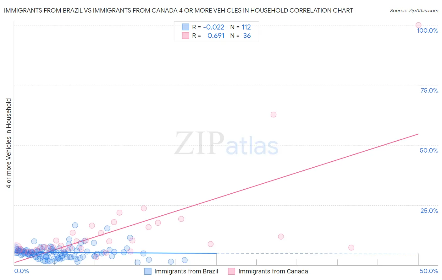 Immigrants from Brazil vs Immigrants from Canada 4 or more Vehicles in Household