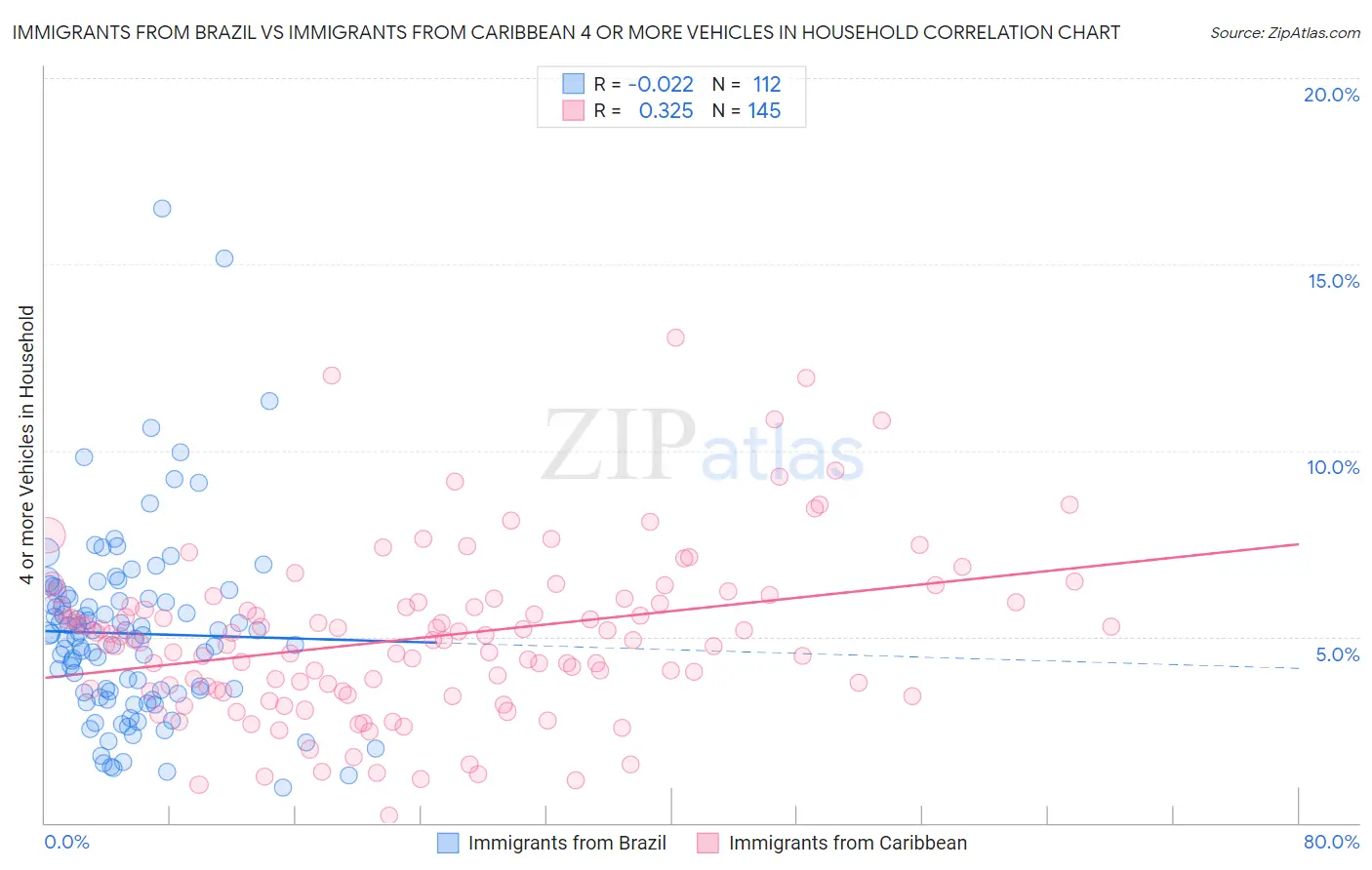 Immigrants from Brazil vs Immigrants from Caribbean 4 or more Vehicles in Household