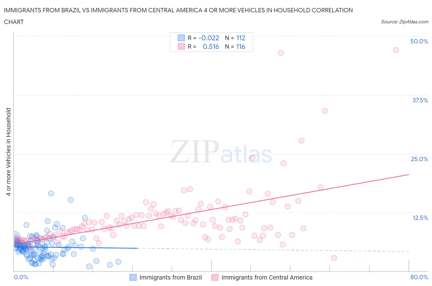 Immigrants from Brazil vs Immigrants from Central America 4 or more Vehicles in Household