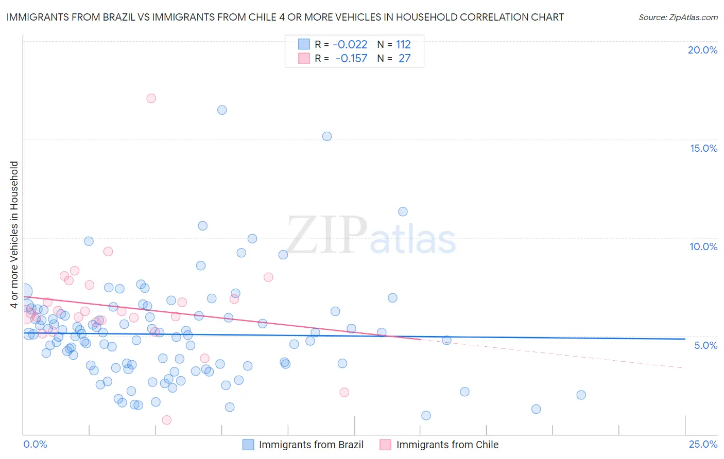 Immigrants from Brazil vs Immigrants from Chile 4 or more Vehicles in Household