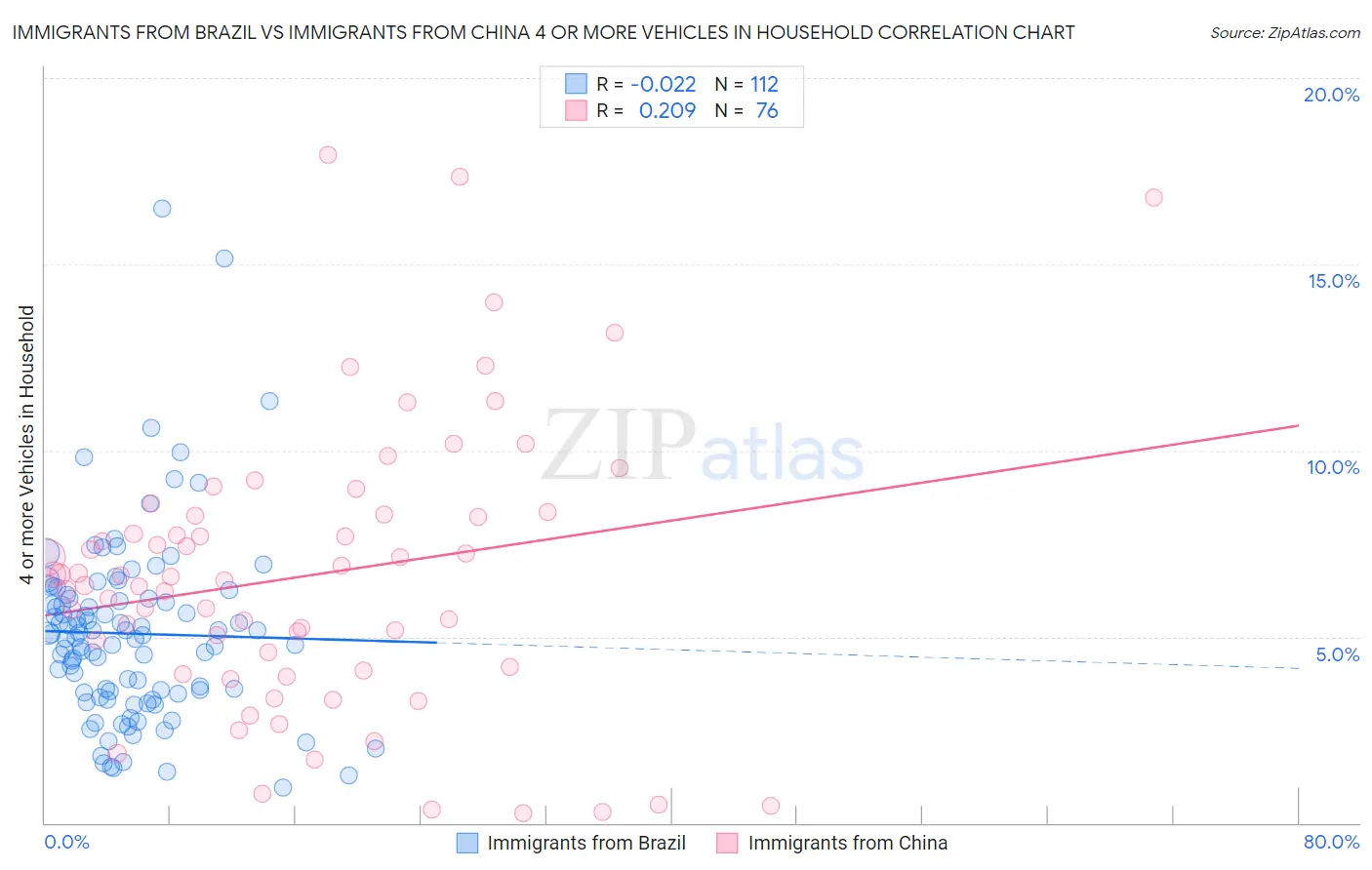 Immigrants from Brazil vs Immigrants from China 4 or more Vehicles in Household