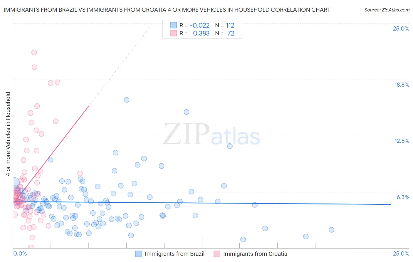 Immigrants from Brazil vs Immigrants from Croatia 4 or more Vehicles in Household