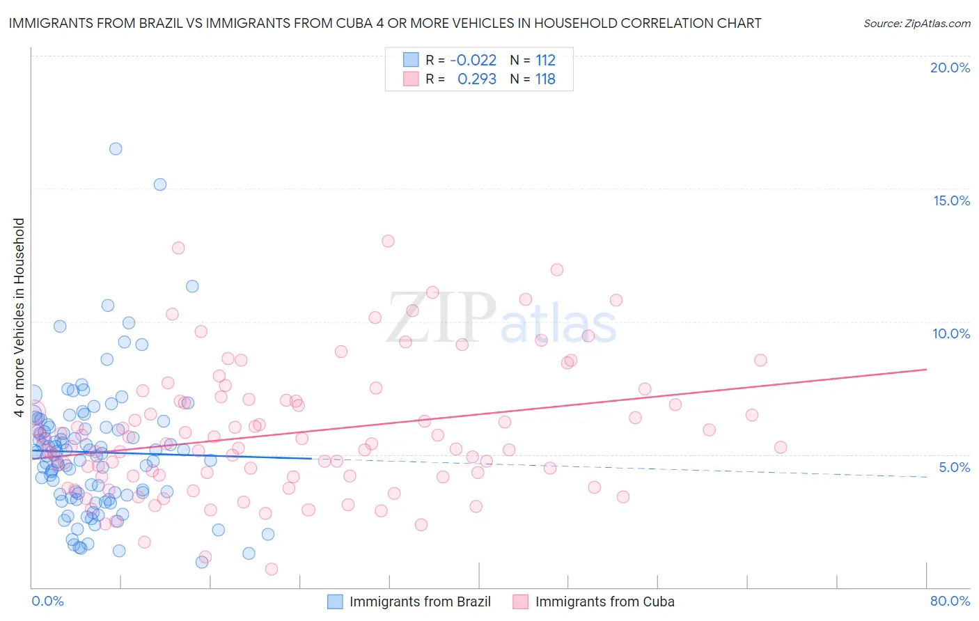 Immigrants from Brazil vs Immigrants from Cuba 4 or more Vehicles in Household