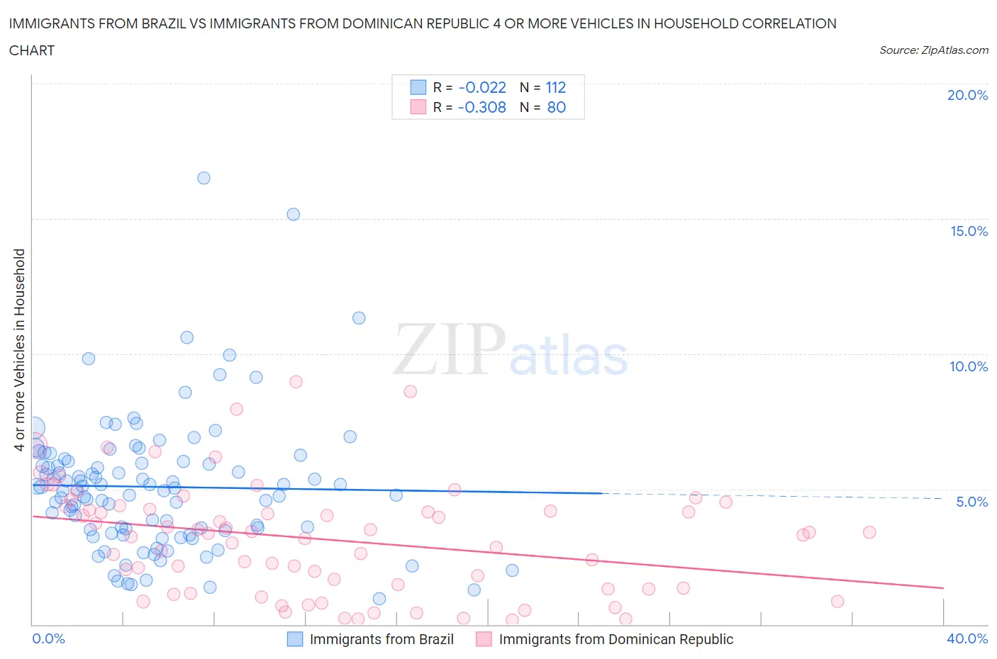 Immigrants from Brazil vs Immigrants from Dominican Republic 4 or more Vehicles in Household