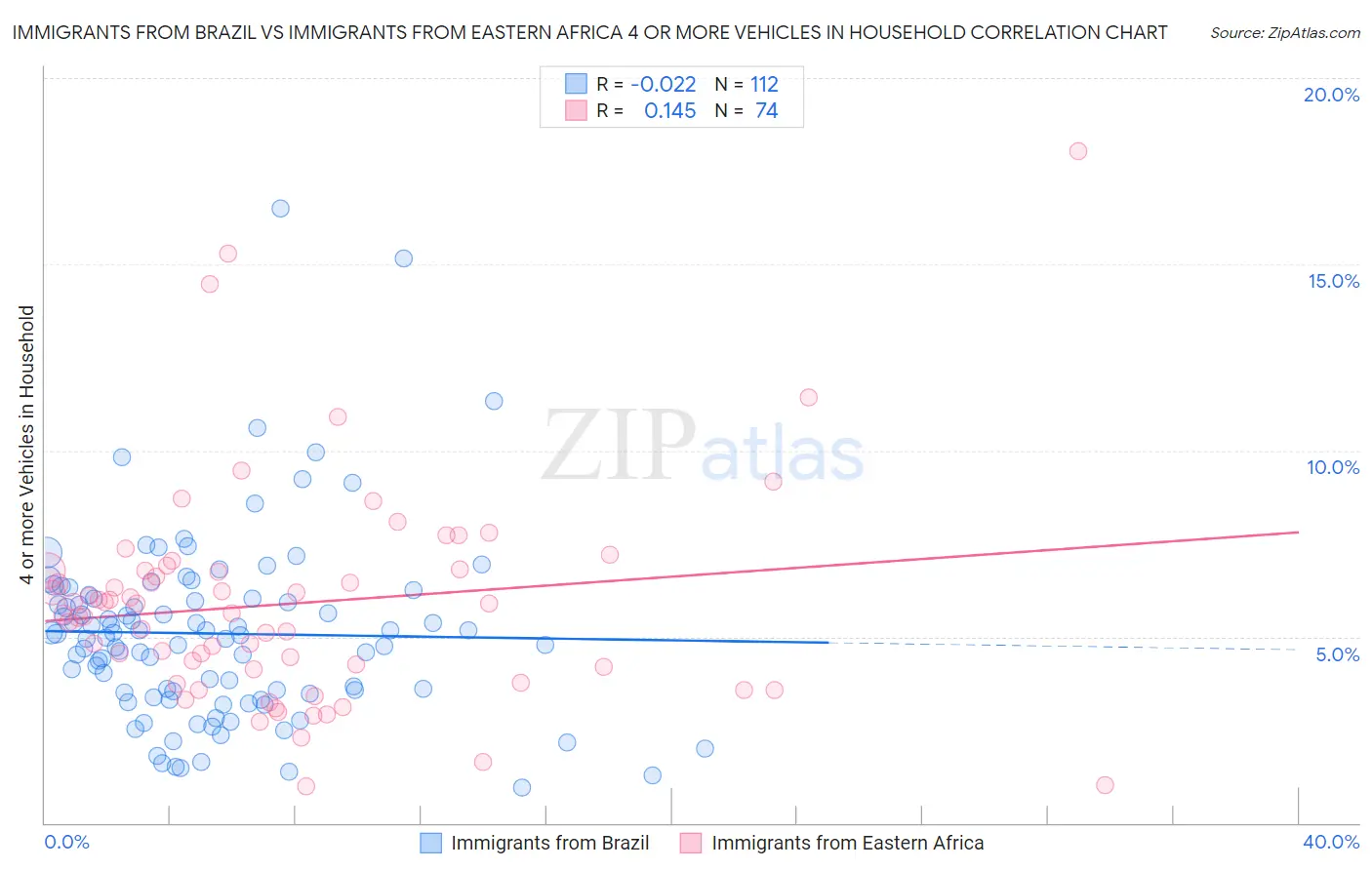 Immigrants from Brazil vs Immigrants from Eastern Africa 4 or more Vehicles in Household