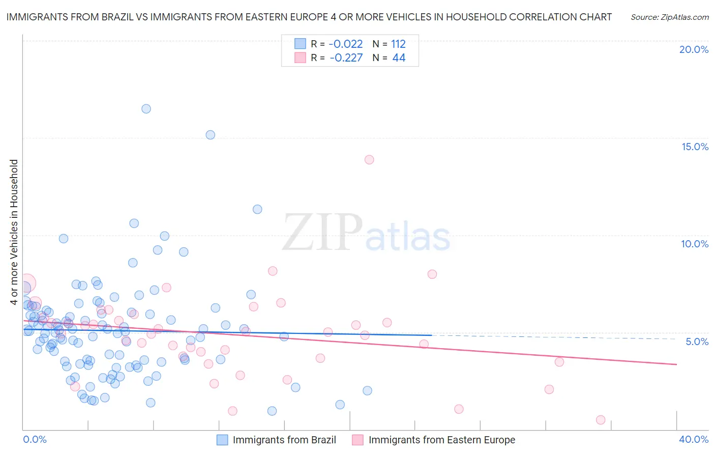 Immigrants from Brazil vs Immigrants from Eastern Europe 4 or more Vehicles in Household