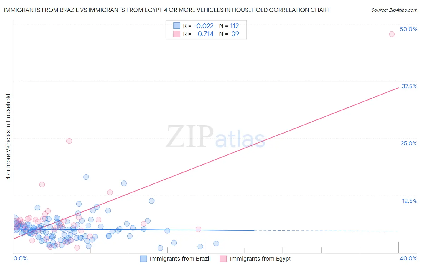 Immigrants from Brazil vs Immigrants from Egypt 4 or more Vehicles in Household