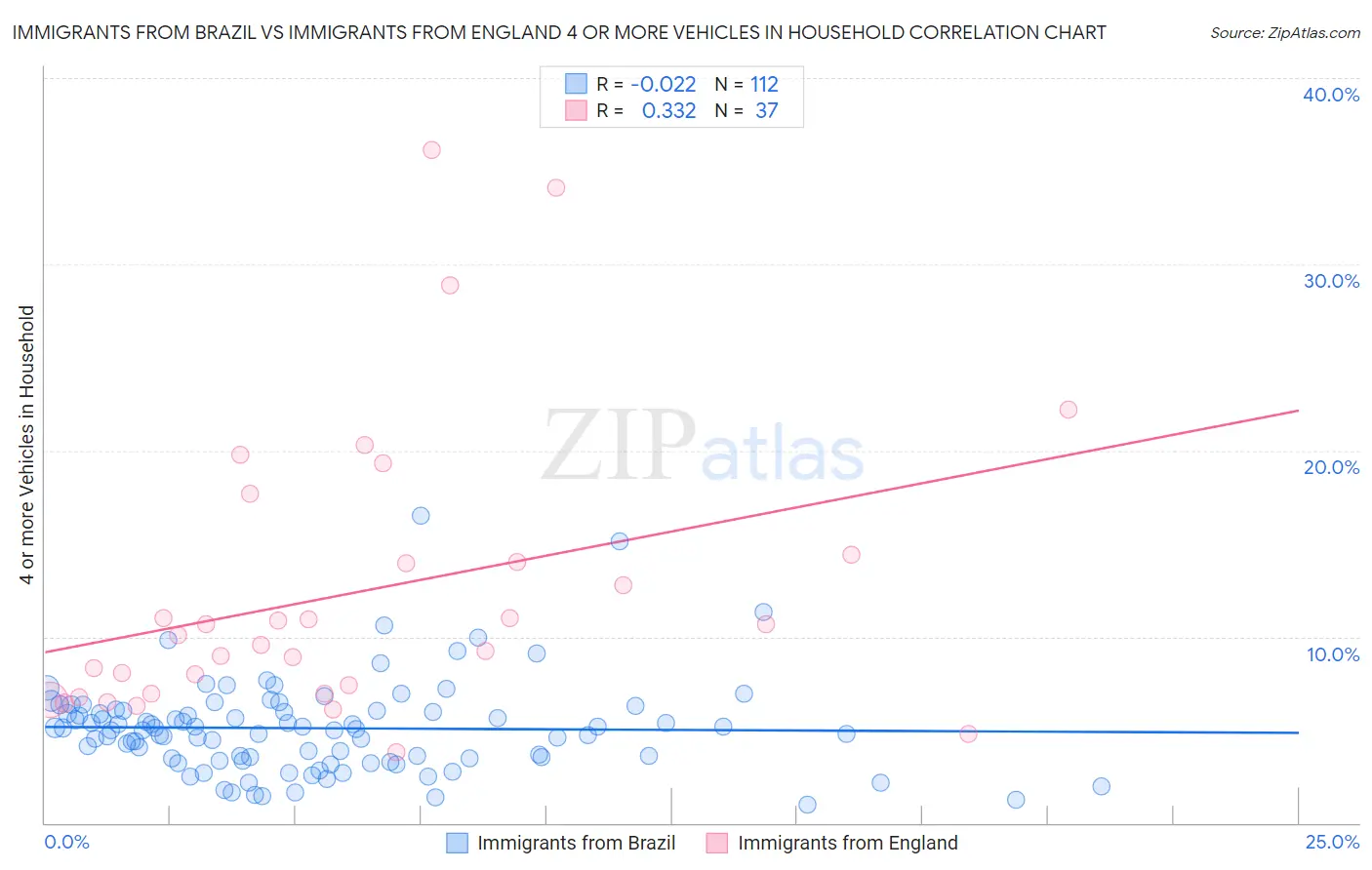 Immigrants from Brazil vs Immigrants from England 4 or more Vehicles in Household