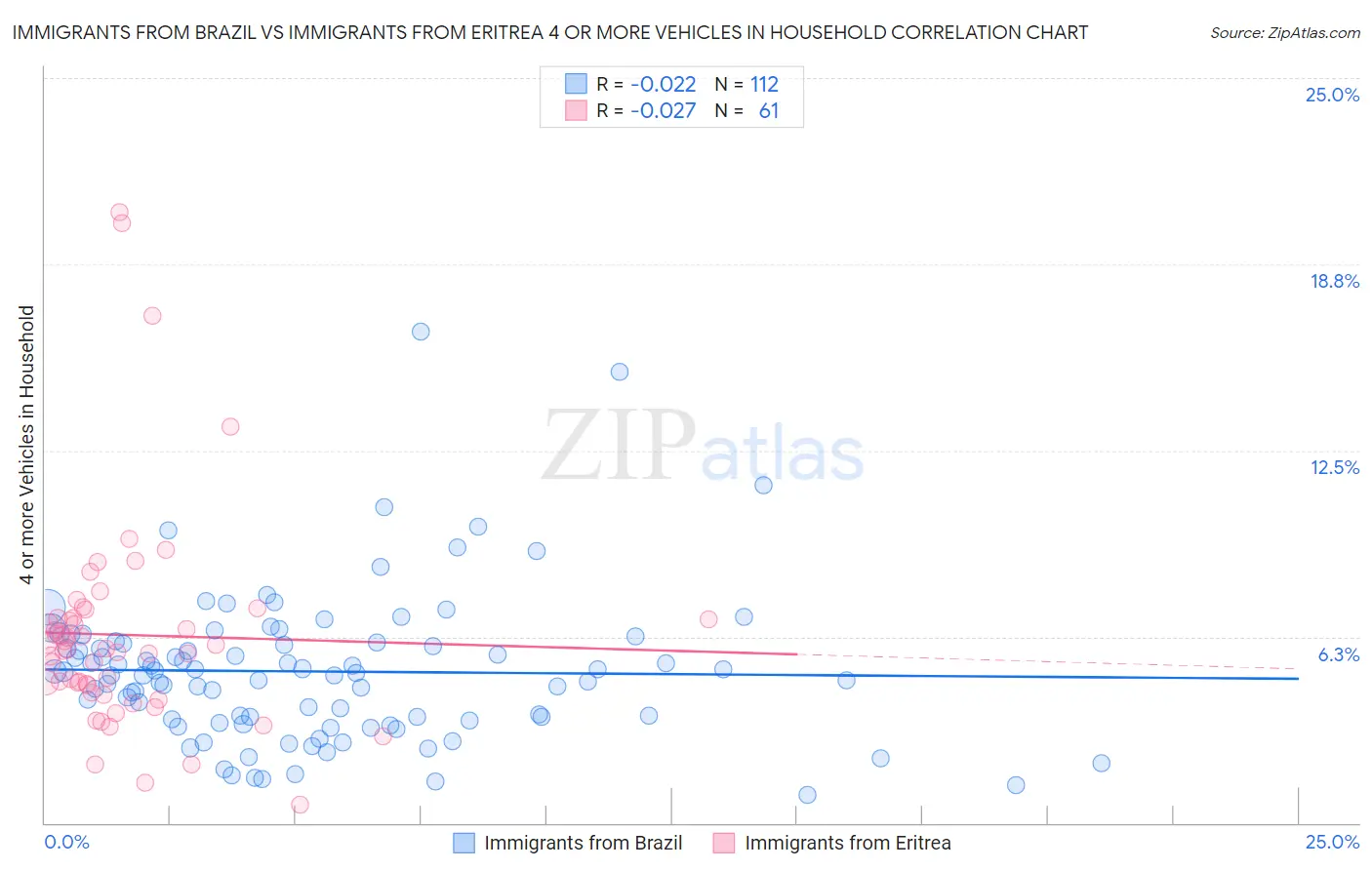 Immigrants from Brazil vs Immigrants from Eritrea 4 or more Vehicles in Household