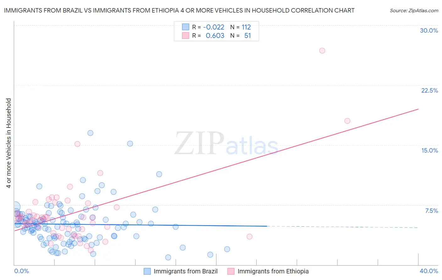Immigrants from Brazil vs Immigrants from Ethiopia 4 or more Vehicles in Household