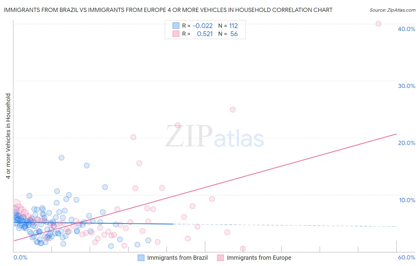 Immigrants from Brazil vs Immigrants from Europe 4 or more Vehicles in Household