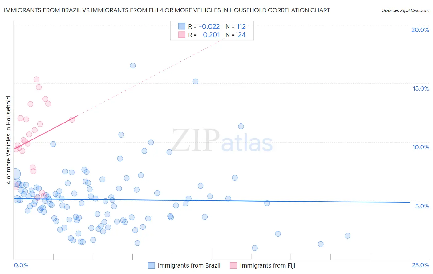 Immigrants from Brazil vs Immigrants from Fiji 4 or more Vehicles in Household