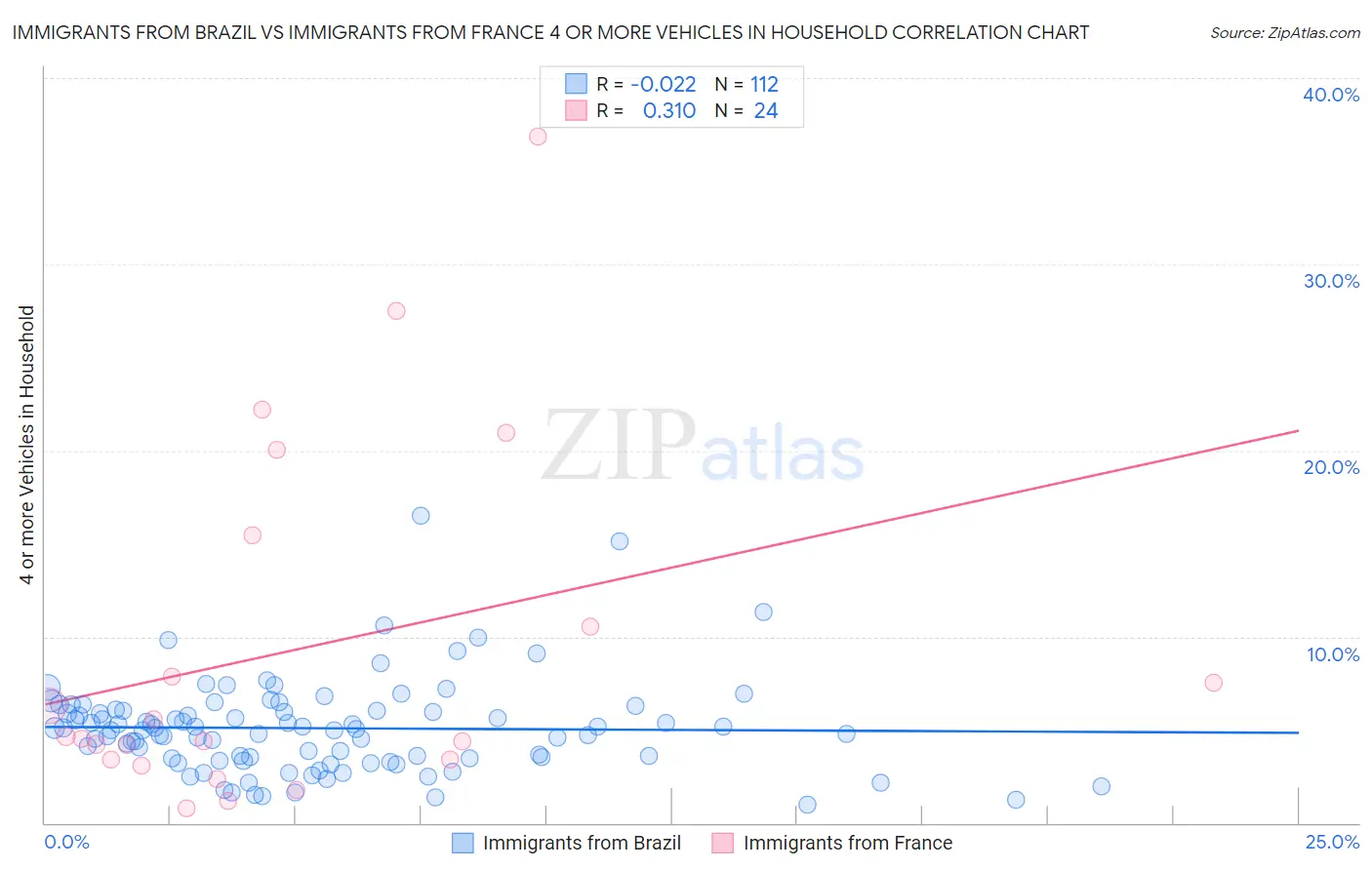 Immigrants from Brazil vs Immigrants from France 4 or more Vehicles in Household