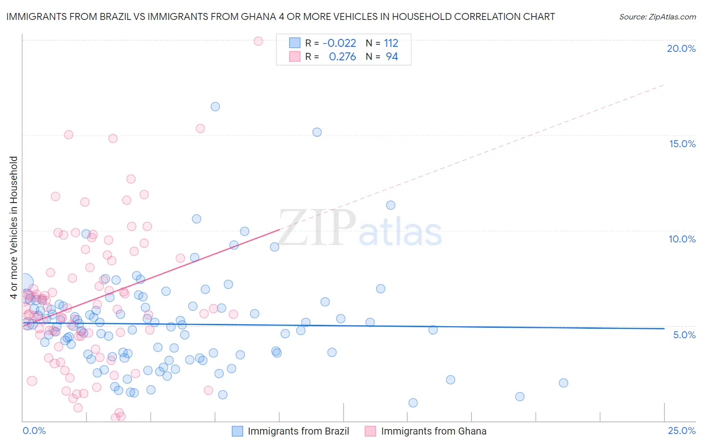 Immigrants from Brazil vs Immigrants from Ghana 4 or more Vehicles in Household
