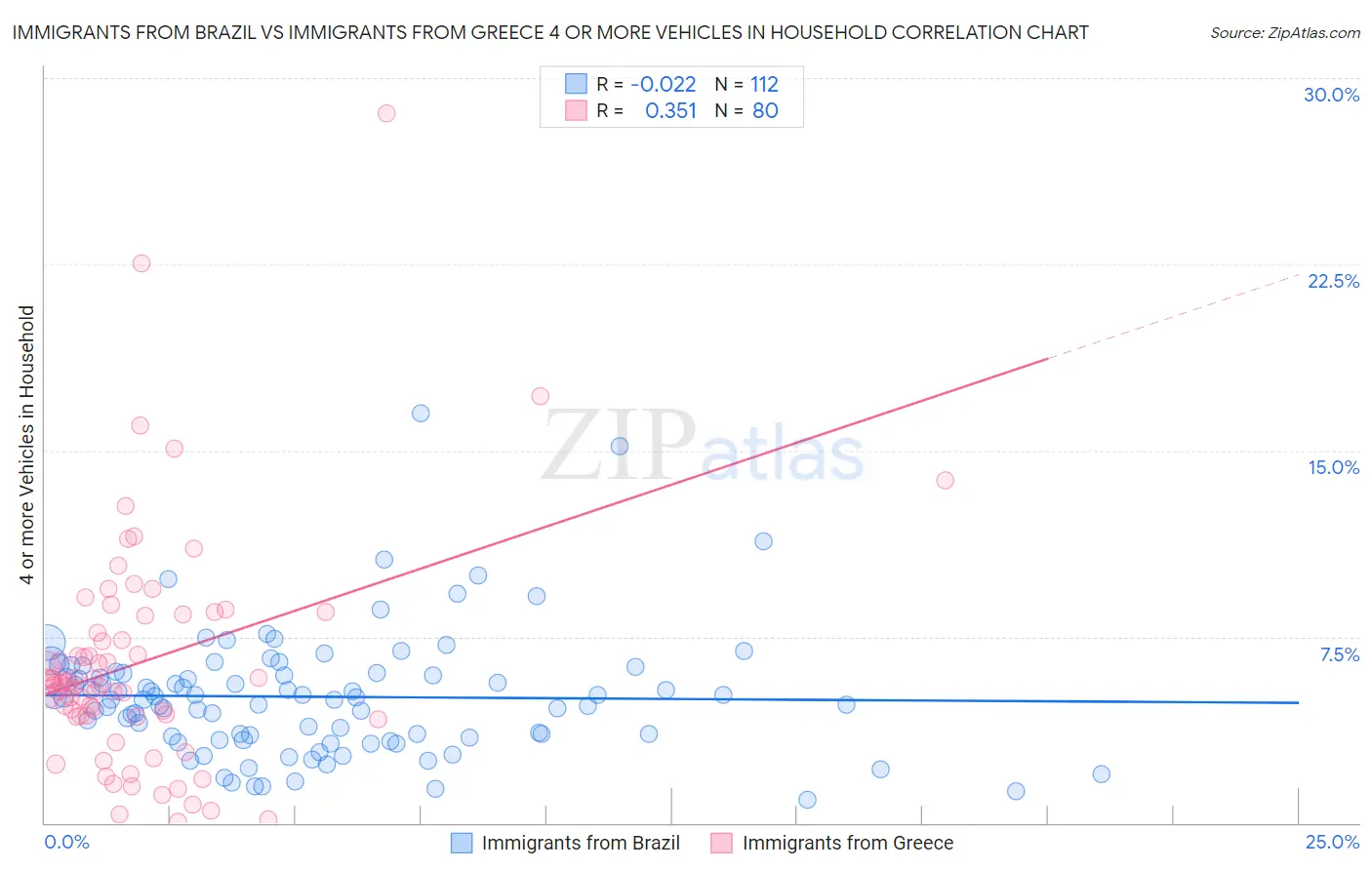 Immigrants from Brazil vs Immigrants from Greece 4 or more Vehicles in Household