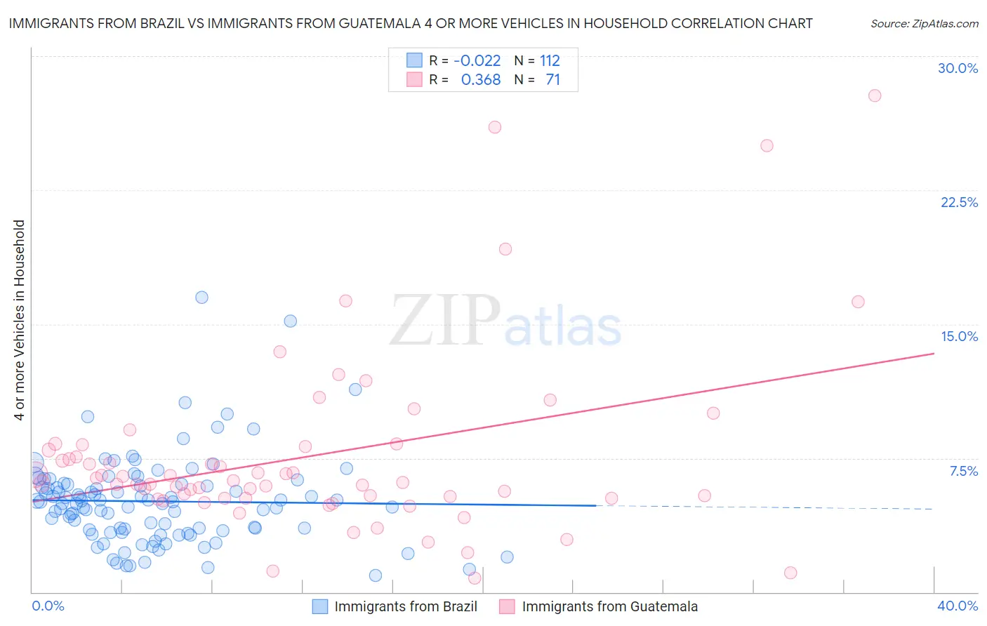 Immigrants from Brazil vs Immigrants from Guatemala 4 or more Vehicles in Household