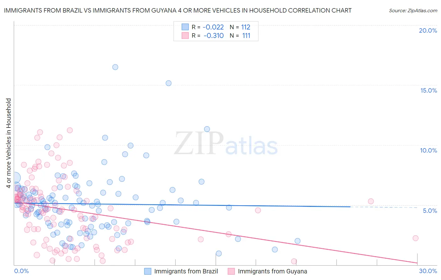 Immigrants from Brazil vs Immigrants from Guyana 4 or more Vehicles in Household