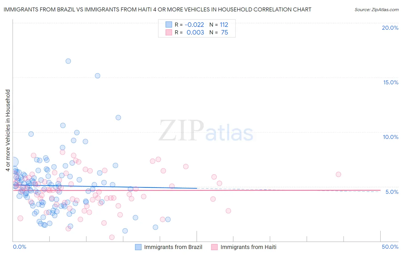 Immigrants from Brazil vs Immigrants from Haiti 4 or more Vehicles in Household