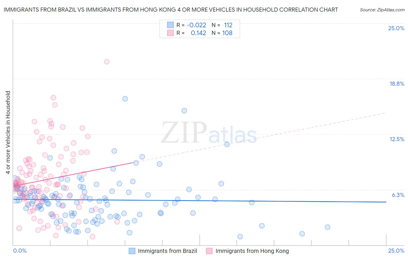Immigrants from Brazil vs Immigrants from Hong Kong 4 or more Vehicles in Household