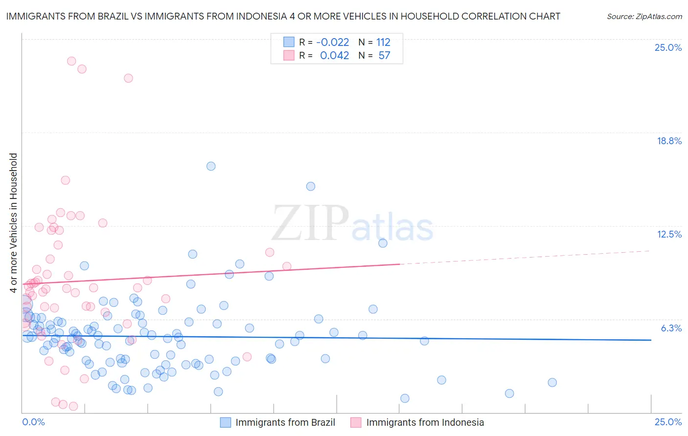 Immigrants from Brazil vs Immigrants from Indonesia 4 or more Vehicles in Household