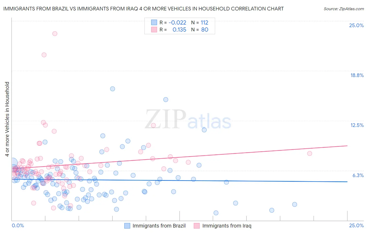 Immigrants from Brazil vs Immigrants from Iraq 4 or more Vehicles in Household