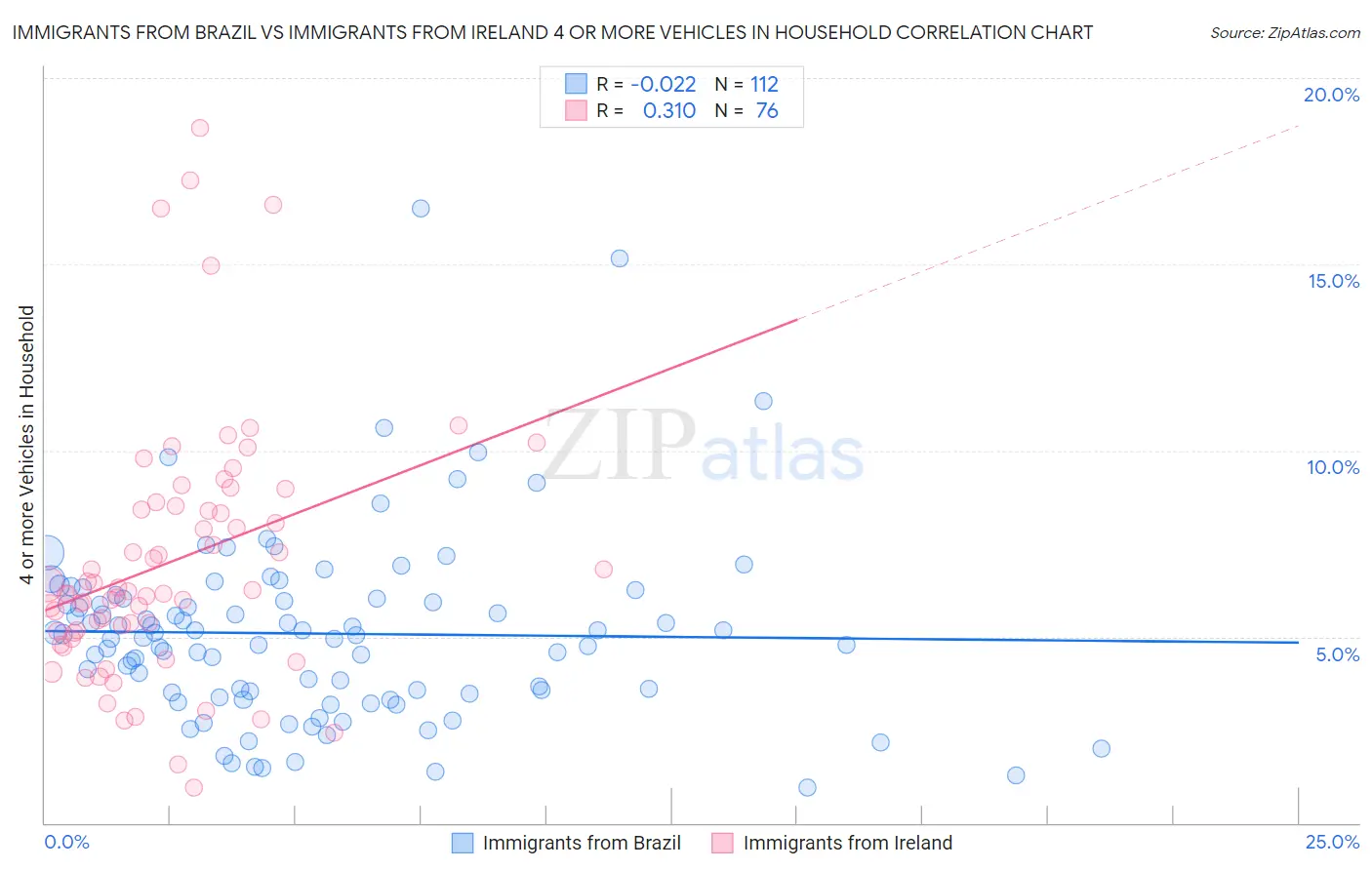 Immigrants from Brazil vs Immigrants from Ireland 4 or more Vehicles in Household