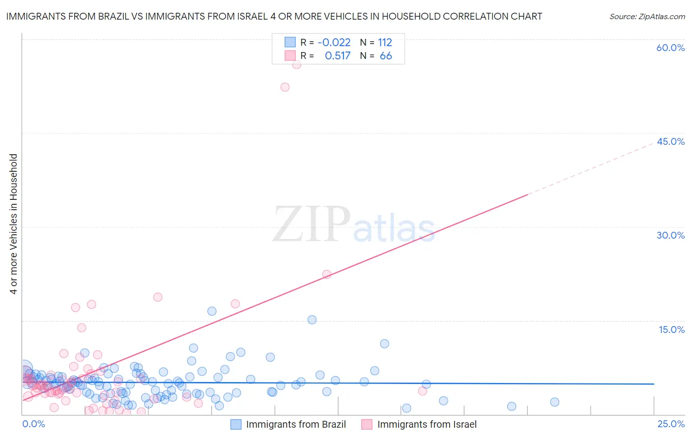 Immigrants from Brazil vs Immigrants from Israel 4 or more Vehicles in Household