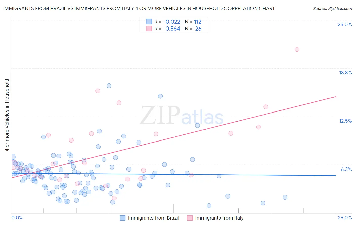 Immigrants from Brazil vs Immigrants from Italy 4 or more Vehicles in Household