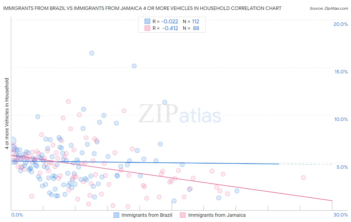 Immigrants from Brazil vs Immigrants from Jamaica 4 or more Vehicles in Household