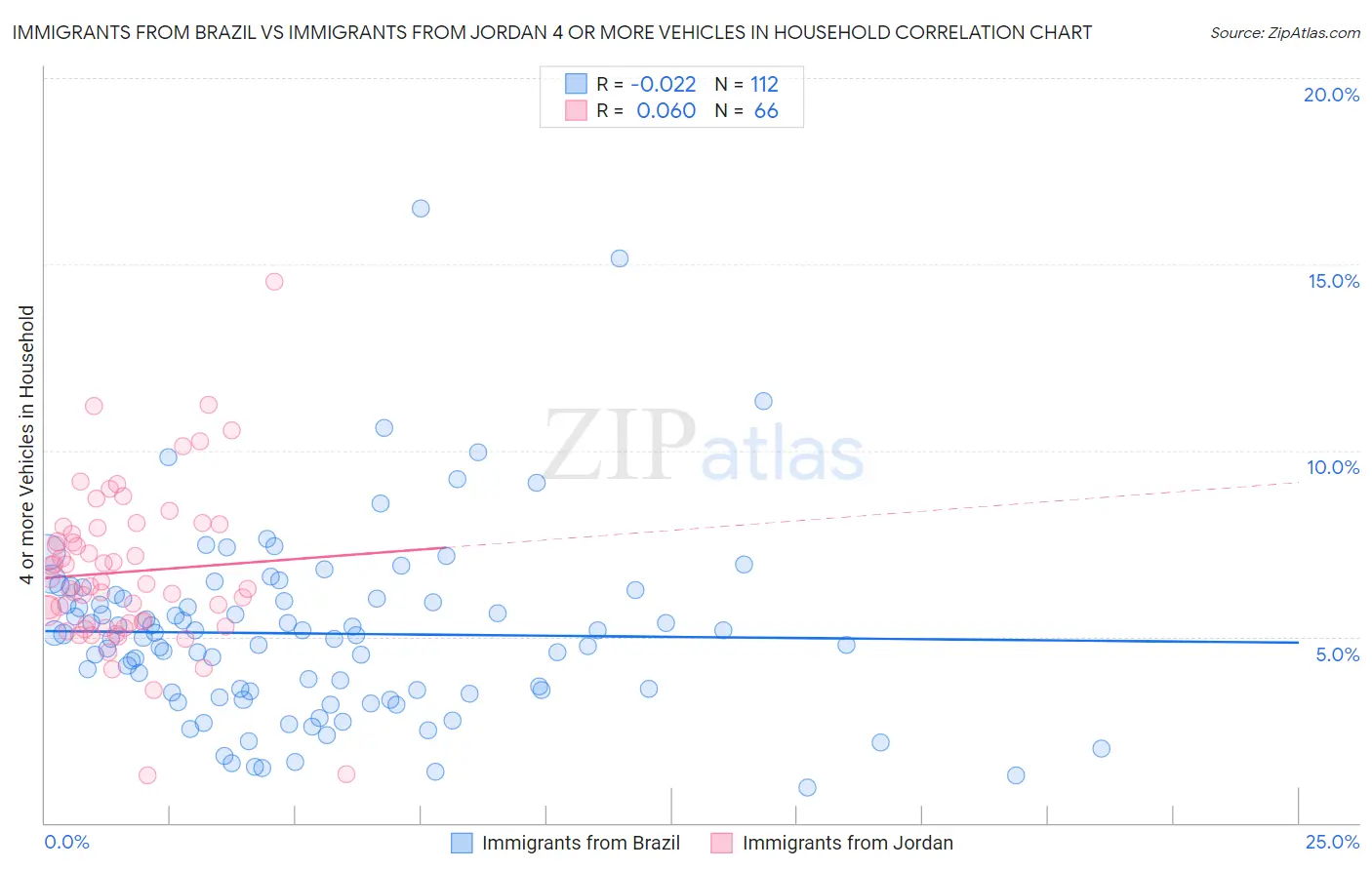 Immigrants from Brazil vs Immigrants from Jordan 4 or more Vehicles in Household