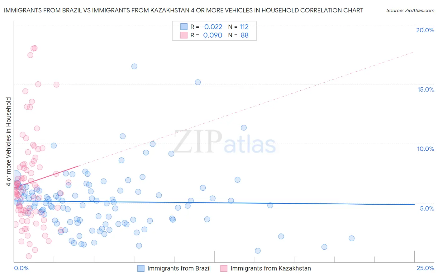 Immigrants from Brazil vs Immigrants from Kazakhstan 4 or more Vehicles in Household