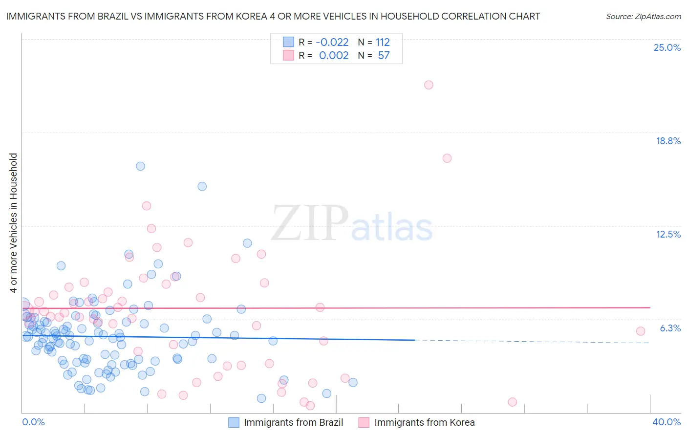 Immigrants from Brazil vs Immigrants from Korea 4 or more Vehicles in Household