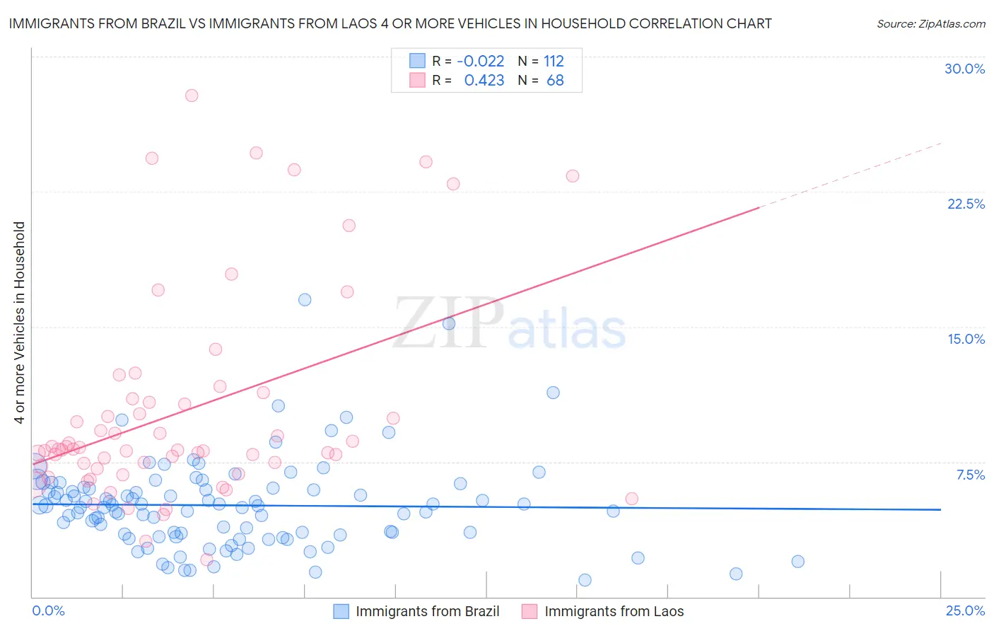 Immigrants from Brazil vs Immigrants from Laos 4 or more Vehicles in Household