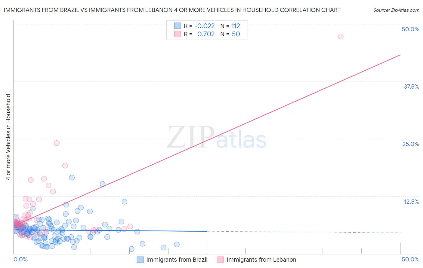 Immigrants from Brazil vs Immigrants from Lebanon 4 or more Vehicles in Household