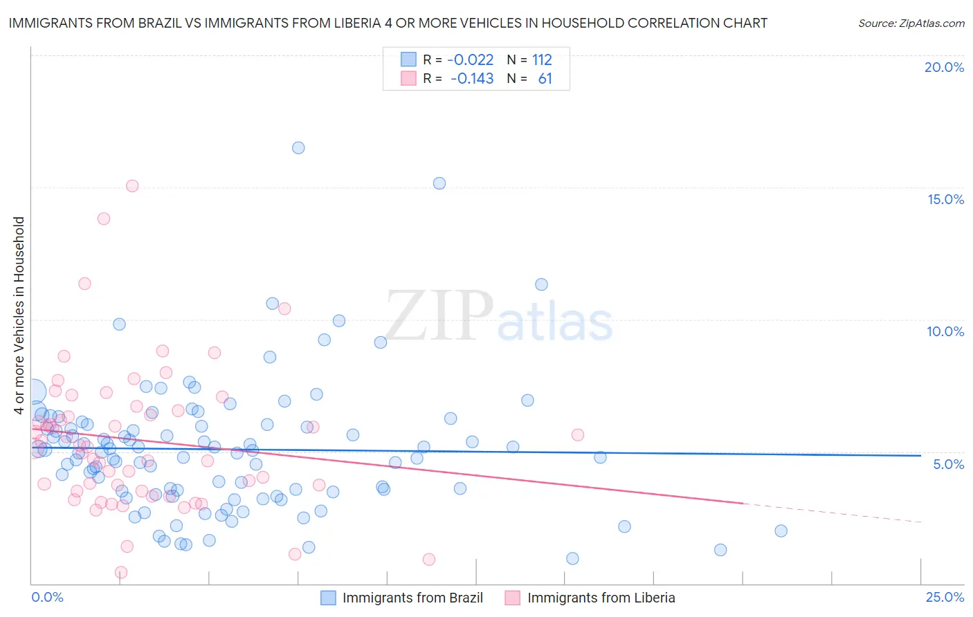 Immigrants from Brazil vs Immigrants from Liberia 4 or more Vehicles in Household