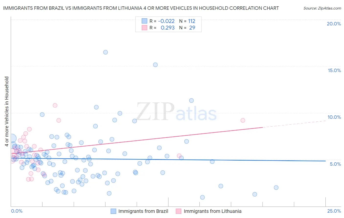 Immigrants from Brazil vs Immigrants from Lithuania 4 or more Vehicles in Household