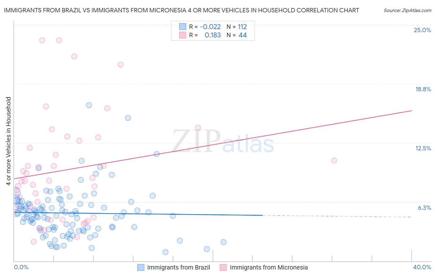 Immigrants from Brazil vs Immigrants from Micronesia 4 or more Vehicles in Household