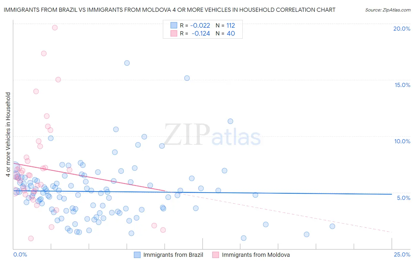 Immigrants from Brazil vs Immigrants from Moldova 4 or more Vehicles in Household