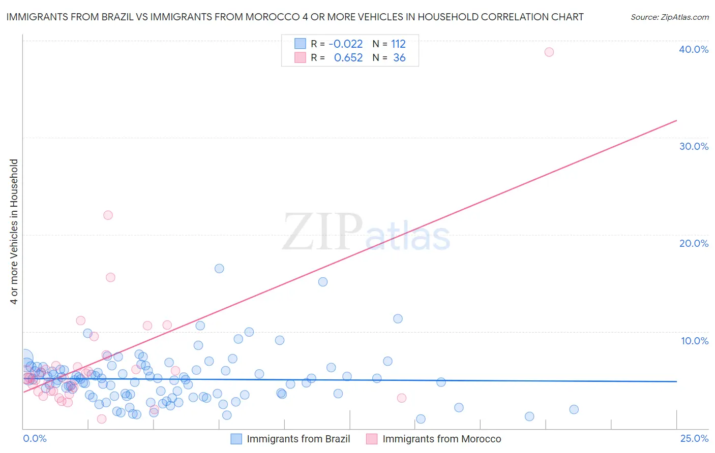 Immigrants from Brazil vs Immigrants from Morocco 4 or more Vehicles in Household
