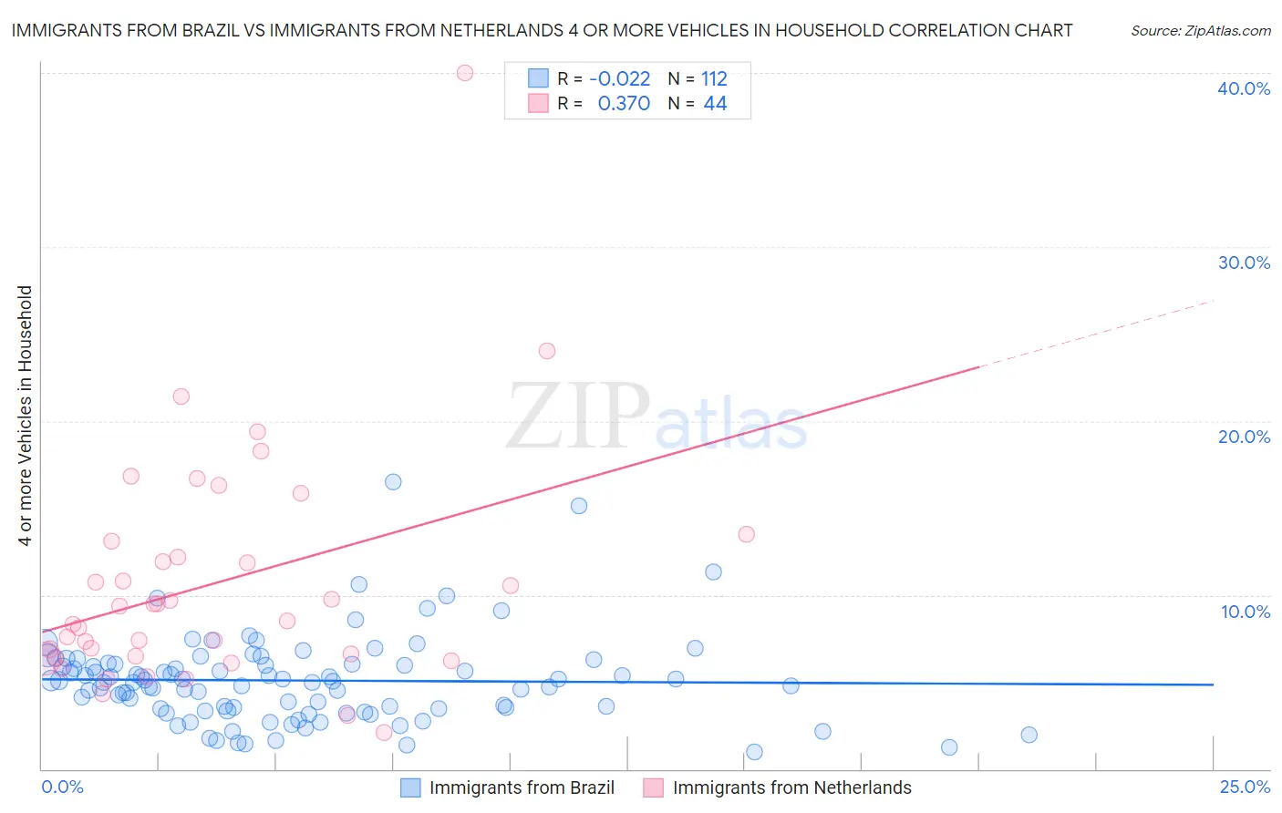Immigrants from Brazil vs Immigrants from Netherlands 4 or more Vehicles in Household