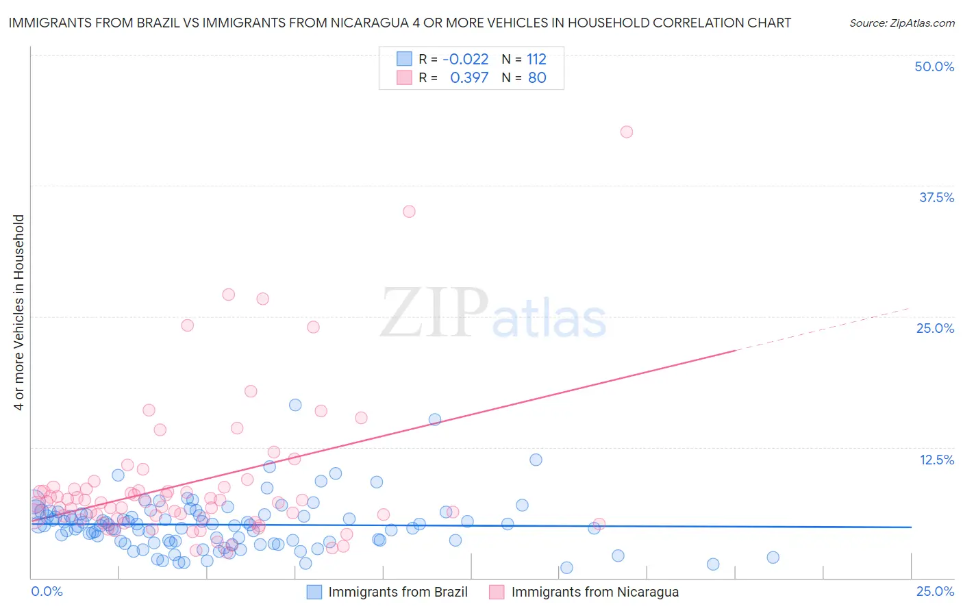 Immigrants from Brazil vs Immigrants from Nicaragua 4 or more Vehicles in Household