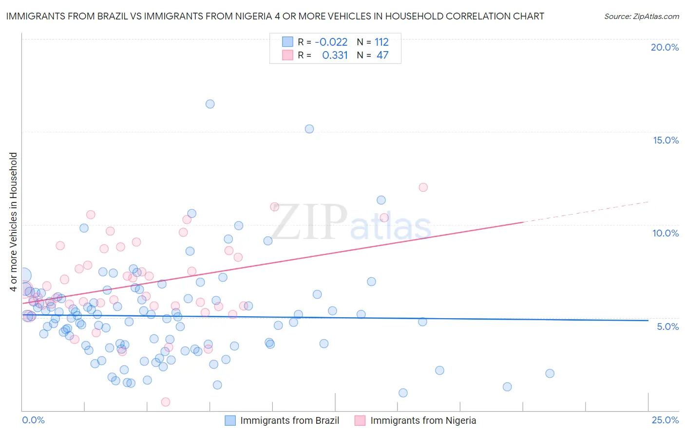 Immigrants from Brazil vs Immigrants from Nigeria 4 or more Vehicles in Household
