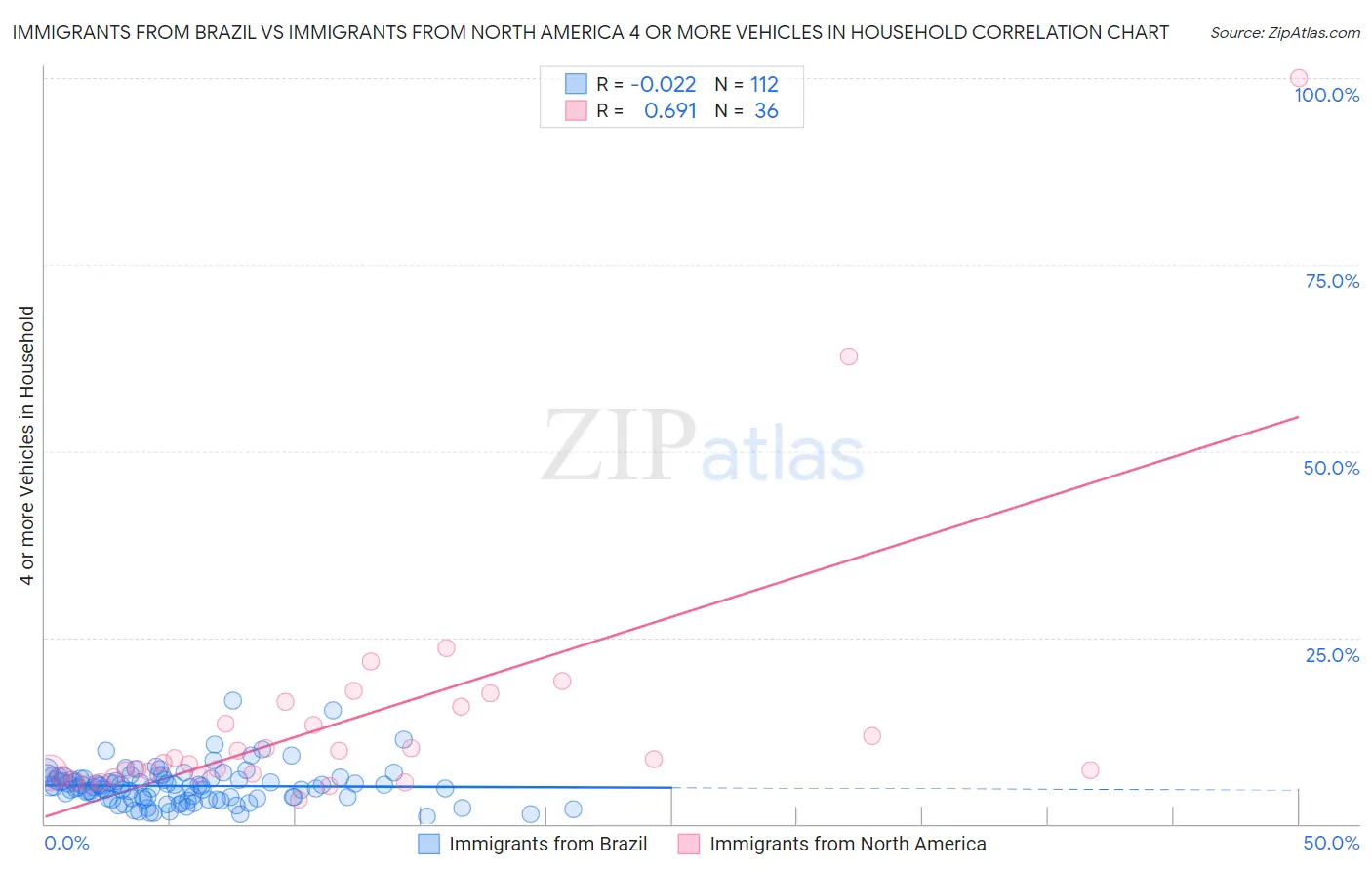 Immigrants from Brazil vs Immigrants from North America 4 or more Vehicles in Household