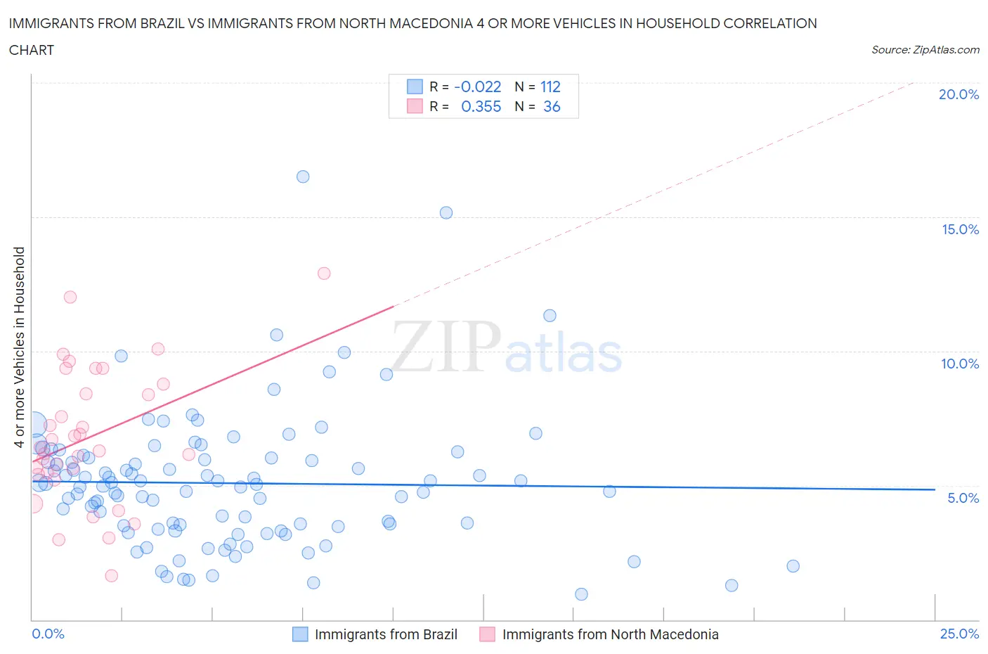 Immigrants from Brazil vs Immigrants from North Macedonia 4 or more Vehicles in Household
