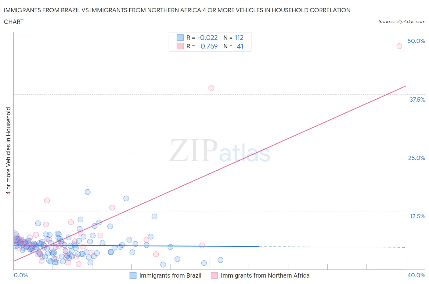 Immigrants from Brazil vs Immigrants from Northern Africa 4 or more Vehicles in Household